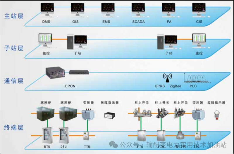 配電自動(dòng)化系統(tǒng)的雙眼：深入認(rèn)識(shí)DUT、FUT、TTU、故障指示器的角色與功能 